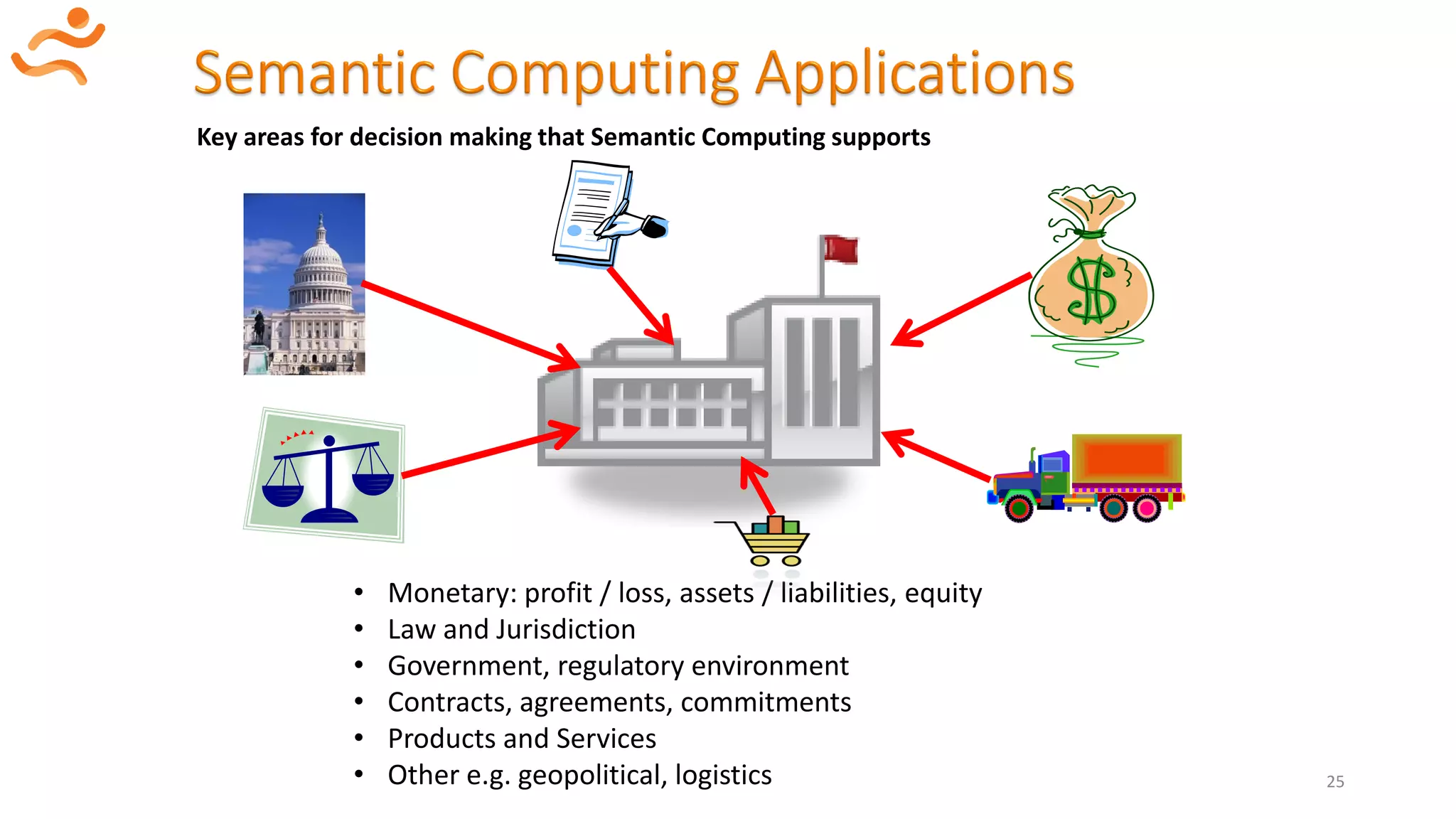 .
25
• Monetary: profit / loss, assets / liabilities, equity
• Law and Jurisdiction
• Government, regulatory environment
• Contracts, agreements, commitments
• Products and Services
• Other e.g. geopolitical, logistics
Key areas for decision making that Semantic Computing supports
 
