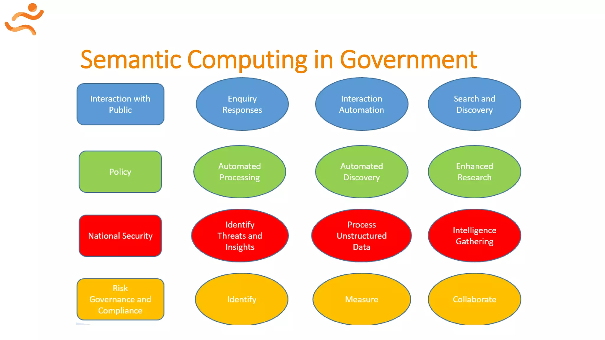 Semantic Computing in Government
Treatment
Plan/Workflo
w Options
Drugs/
Gene
Interactions
Wearable
Diagnostic
Support
Reduce
Excessive
Payouts
Membershi
p
Engagemen
t
Reduce
Claim Fraud
Correlate
Diverse Data
Sources
Exploit
Specialist
Ontologies
Expanded
Govt
Access and
Sharing
Tailor
Holistic
Treatment
Providers
Payers
Research
Expanded
Analytic
Tasks
Personal
Patient
Files
Consumers
 