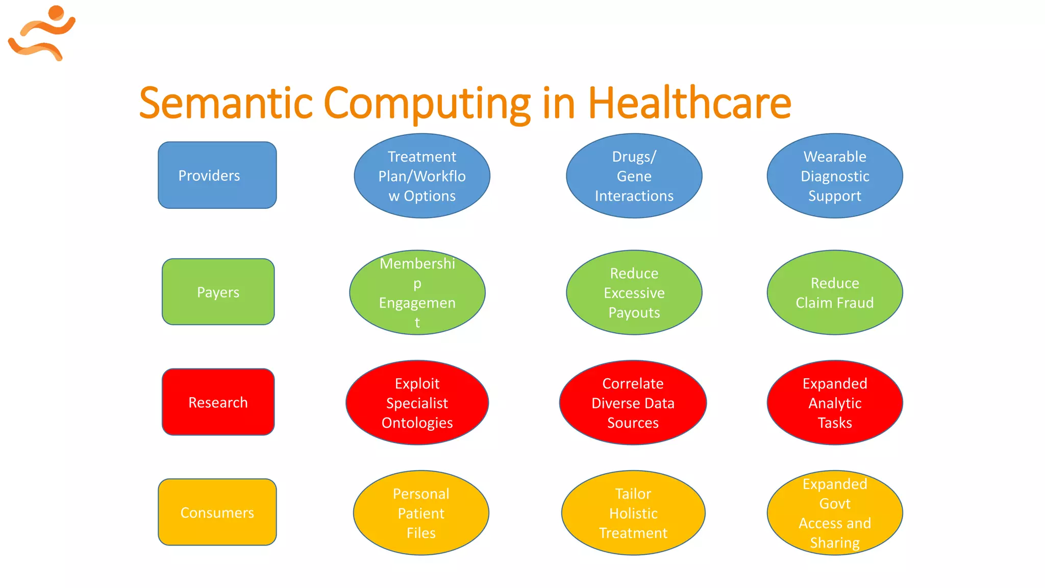 Semantic Computing in Healthcare
Treatment
Plan/Workflo
w Options
Drugs/
Gene
Interactions
Wearable
Diagnostic
Support
Reduce
Excessive
Payouts
Membershi
p
Engagemen
t
Reduce
Claim Fraud
Correlate
Diverse Data
Sources
Exploit
Specialist
Ontologies
Expanded
Govt
Access and
Sharing
Tailor
Holistic
Treatment
Providers
Payers
Research
Expanded
Analytic
Tasks
Personal
Patient
Files
Consumers
 