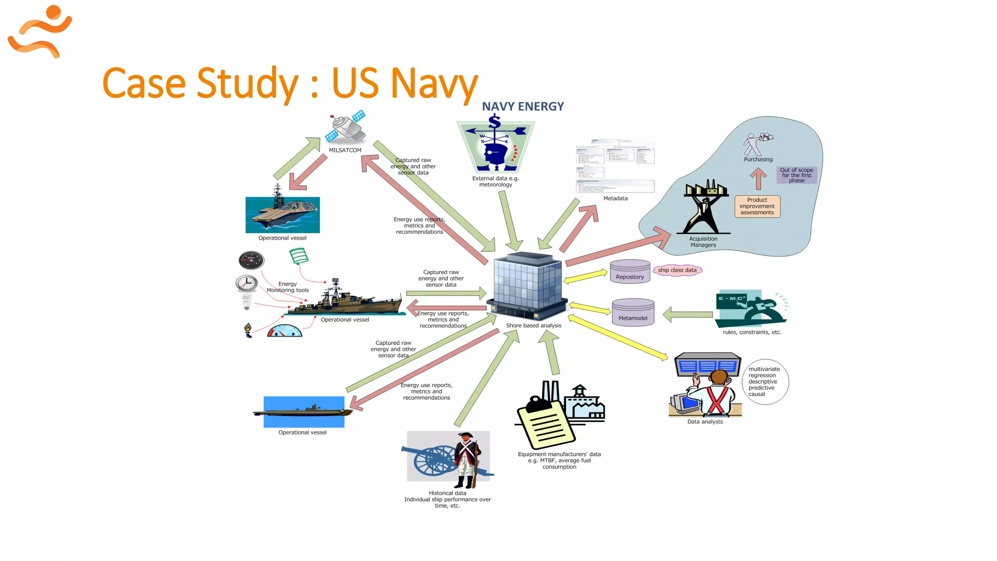 NAVY ENERGY
Case Study : US Navy
 