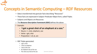 Concepts in Semantic Computing – RDF Resources
• Data is transformed into granular facts describing “Resourses”
• These facts are expressed in Subject–Predicate–Object form, called Triples
• Subjects and Objects are Resources
• The Resource Description Framework (RDF) defines the above
• Example:
• “I got a great shot of an elephant at a zoo.”
• Nouns = I, shot, elephant, zoo
• Verbs = got, shot
• Preposition = of, at, are
• RDF Triples generated:
• I got a shot
• I shot an elephant
• I was at the zoo
• An elephant was at the zoo
• The shot occurred at the zoo Semantic Software 17
 