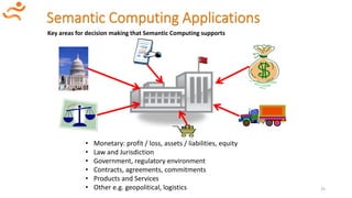 .
25
• Monetary: profit / loss, assets / liabilities, equity
• Law and Jurisdiction
• Government, regulatory environment
• Contracts, agreements, commitments
• Products and Services
• Other e.g. geopolitical, logistics
Key areas for decision making that Semantic Computing supports
 