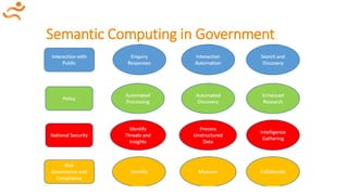 Semantic Computing in Government
Treatment
Plan/Workflo
w Options
Drugs/
Gene
Interactions
Wearable
Diagnostic
Support
Reduce
Excessive
Payouts
Membershi
p
Engagemen
t
Reduce
Claim Fraud
Correlate
Diverse Data
Sources
Exploit
Specialist
Ontologies
Expanded
Govt
Access and
Sharing
Tailor
Holistic
Treatment
Providers
Payers
Research
Expanded
Analytic
Tasks
Personal
Patient
Files
Consumers
 