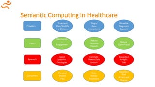 Semantic Computing in Healthcare
Treatment
Plan/Workflo
w Options
Drugs/
Gene
Interactions
Wearable
Diagnostic
Support
Reduce
Excessive
Payouts
Membershi
p
Engagemen
t
Reduce
Claim Fraud
Correlate
Diverse Data
Sources
Exploit
Specialist
Ontologies
Expanded
Govt
Access and
Sharing
Tailor
Holistic
Treatment
Providers
Payers
Research
Expanded
Analytic
Tasks
Personal
Patient
Files
Consumers
 