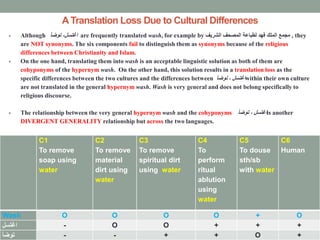 A Translation Loss Due to Cultural Differences
 Although ‫توضأ‬ ،‫اغتسل‬ are frequently translated wash, for example by ‫الشريف‬ ‫المصحف‬ ‫لطباعة‬ ‫فهد‬ ‫الملك‬ ‫مجمع‬ , they
are NOT synonyms. The six components fail to distinguish them as synonyms because of the religious
differences between Christianity and Islam.
 On the one hand, translating them into wash is an acceptable linguistic solution as both of them are
cohyponyms of the hypernym wash. On the other hand, this solution results in a translation loss as the
specific differences between the two cultures and the differences between ‫توضأ‬ ، ‫اغتسل‬within their own culture
are not translated in the general hypernym wash. Wash is very general and does not belong specifically to
religious discourse.
 The relationship between the very general hypernym wash and the cohyponyms ‫توضأ‬ ، ‫اغتسل‬is another
DIVERGENT GENERALITY relationship but across the two languages.
C1
To remove
soap using
water
C2
To remove
material
dirt using
water
C3
To remove
spiritual dirt
using water
C4
To
perform
ritual
ablution
using
water
C5
To douse
sth/sb
with water
C6
Human
Wash O O O O + O
‫اغتسل‬ - O O + + +
‫توضأ‬ - - + + O +
 