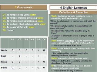 4 English Lexemes7 Components
C1 C2 C3 C4 C5 C6
Wash O O O O + O
Soak - O - - + -
Rinse O O - - + O
Bathe O O - - O O
Definitions & Examples
• Wash: to cleanse by water in order to remove
something, such as dirt/soap …etc.
“Rinse the cloth again in warm water and wash the
soap off”
“The cleaning lady washed the vegetables with
water and soap”
• Br. album title: “Wash the Sins Not Only the
Face”
• Journal: “To anoint and wash, to pray to Thee in
secret”
• Soak: to leave something in liquid, especially in
order to clean it, make it softer, or change flavor
• “You can usually soak out a stain”
• Rinse: to use water to clean the soap or dirt from
something
• “The girl rinsed her hair thoroughly after
washing it with the shampoo”
• Bathe: to wash in a liquid (such as water)
• “When we bathe, the soap along with the dirt
dissolves in the water.”
• Or to cover something in a way that causes a
pleasant feeling or appearance
• “The sun bathes the city in shades”
• C1: To remove soap using water
• C2: To remove material dirt using water
• C3: To remove spiritual dirt using water
• C4: To perform ritual ablution using water
• C5: To douse sth/sb with water
• C6: Human
 