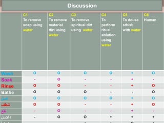 C1
To remove
soap using
water
C2
To remove
material
dirt using
water
C3
To remove
spiritual dirt
using water
C4
To
perform
ritual
ablution
using
water
C5
To douse
sth/sb
with water
C6
Human
Wash O O O O + O
Soak - O - - + -
Rinse O O - - + O
Bathe O O O - - O
‫غسل‬ O O O O + O
‫شطف‬ O O - - + O
‫نقع‬ - O - - + -
‫اغتسل‬ - O O + + +
 
