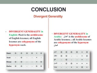 CONCLUSION
 DIVERGENT GENERALITY in
English: Wash is the archilexeme
of English lexemes; all English
lexemes are cohyponyms of the
hypernym wash.
• DIVERGENT GENERALITY in
Arabic: ‫غسل‬ is the archilexeme of
Arabic lexemes; ; all Arabic lexemes
are cohyponyms of the hypernym
‫غسل‬
Divergent Generality
 