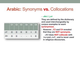 Arabic: Synonyms vs. Collocations
• ‫غسل‬/‫شطف‬
They are defined by the dictionary
and used interchangeably by
corpus examples to seem
synonymous.
• However , C3 and C4 revealed
that they are NOT synonyms.
• ‫شطف‬ does NOT collocate with
‫توضأ‬ and ‫اغتسل‬ , and is never used
in religious discourses.
 