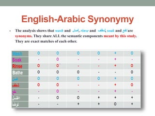 English-Arabic Synonymy
 The analysis shows that wash and ‫غسل‬, rinse and ‫شطف‬, soak and ‫نقع‬ are
synonyms. They share ALL the semantic components meant by this study.
They are exact matches of each other.
 