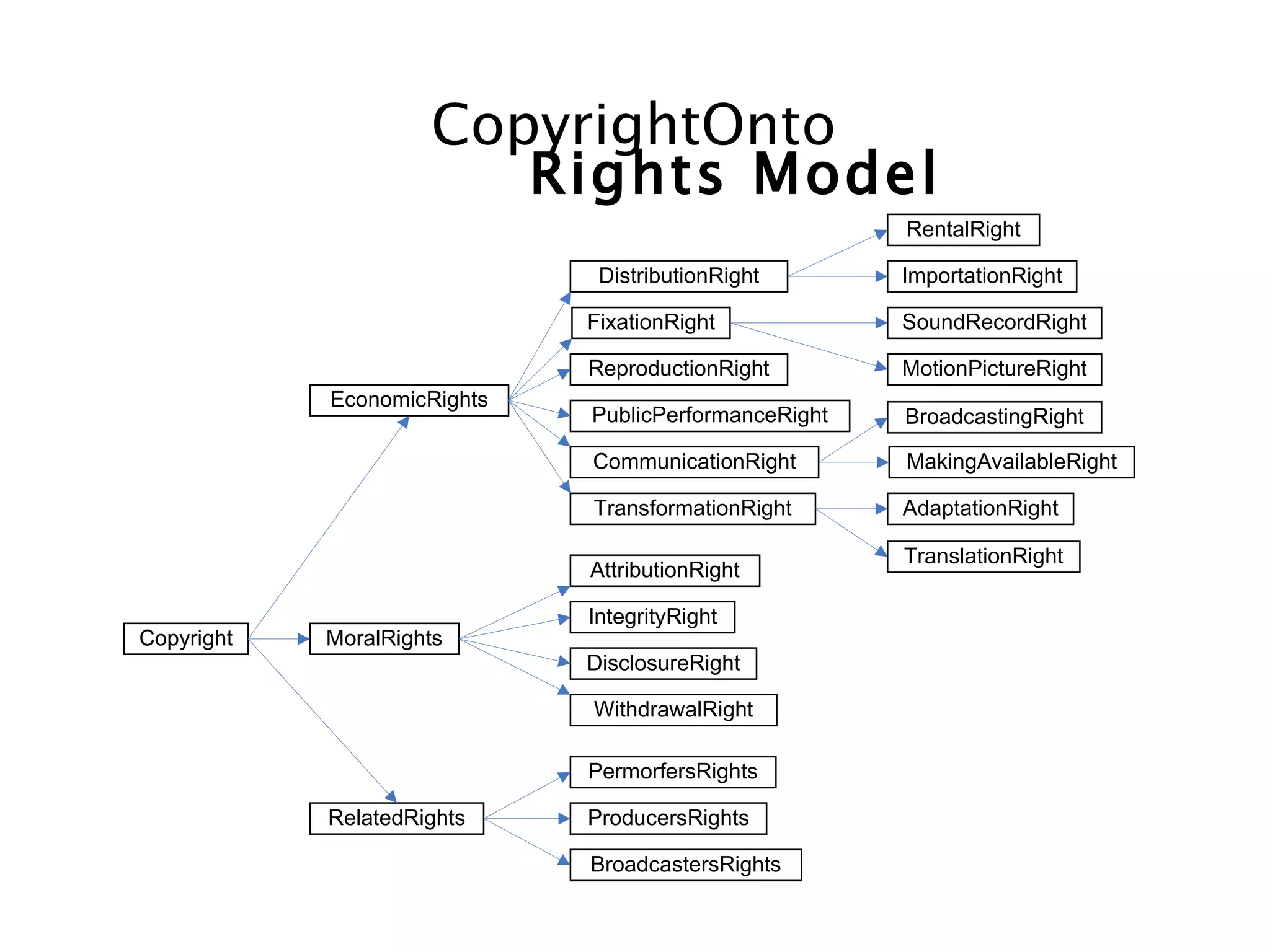 CopyrightOnto
                        Rights Model
                                                      RentalRight

                              DistributionRight       ImportationRight

                             FixationRight            SoundRecordRight

                             ReproductionRight        MotionPictureRight
            EconomicRights
                             PublicPerformanceRight   BroadcastingRight

                             CommunicationRight       MakingAvailableRight

                             TransformationRight      AdaptationRight

                                                      TranslationRight
                             AttributionRight

                             IntegrityRight
Copyright   MoralRights
                             DisclosureRight

                             WithdrawalRight

                             PermorfersRights

            RelatedRights    ProducersRights

                             BroadcastersRights
 