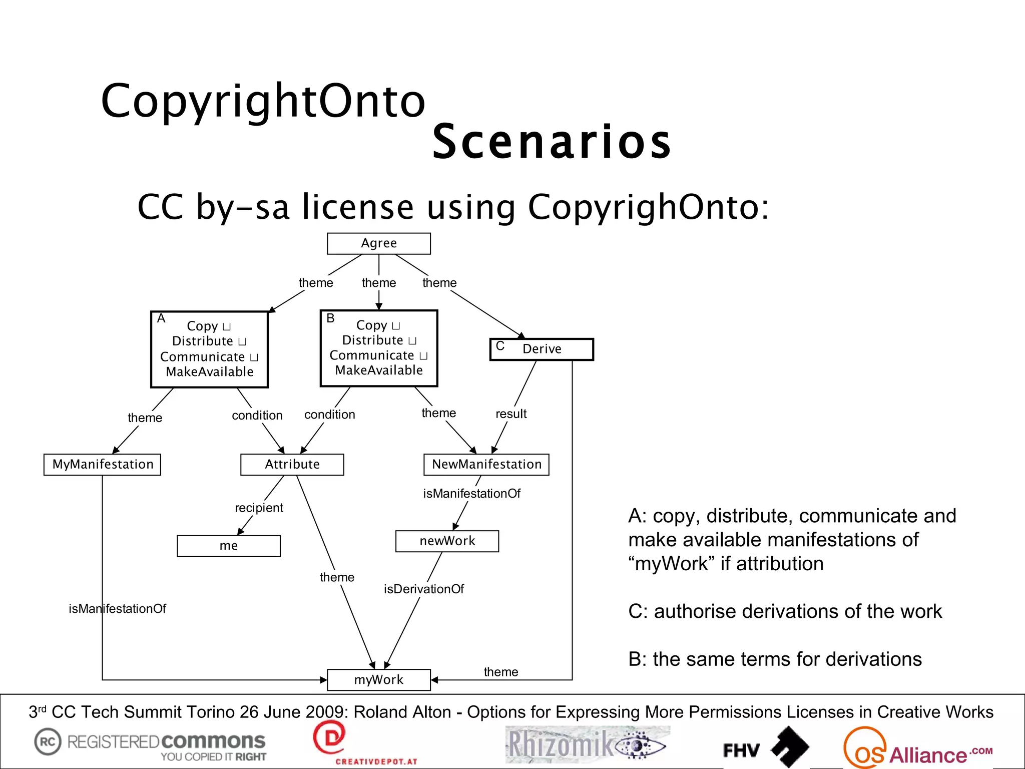 CopyrightOnto
                                                                  Scenarios
                CC by-sa license using CopyrighOnto:
                                                       Agree


                                          theme        theme    theme

                    A                            B
                        Copy ⊔                       Copy ⊔
                      Distribute ⊔                 Distribute ⊔             C       Derive
                    Communicate ⊔                Communicate ⊔
                     MakeAvailable                MakeAvailable


               theme          condition    condition            theme       result


  MyManifestation                    Attribute                    NewManifestation

                                                                isManifestationOf
                              recipient
                                                                                             A: copy, distribute, communicate and
                            me                                  newWork                      make available manifestations of
                                                                                             “myWork” if attribution
                                             theme
                                                          isDerivationOf
     isManifestationOf                                                                       C: authorise derivations of the work

                                                                                             B: the same terms for derivations
                                                                           theme
                                                     myWork

3rd CC Tech Summit Torino 26 June 2009: Roland Alton - Options for Expressing More Permissions Licenses in Creative Works
 