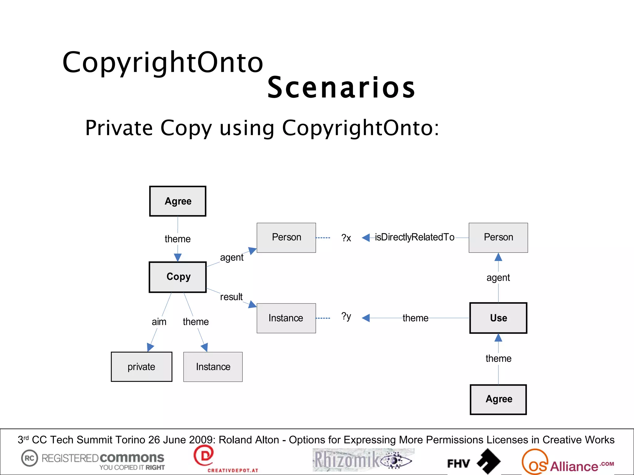 CopyrightOnto
                                                      Scenarios
             Private Copy using CopyrightOnto:


                                Agree


                                theme                 Person     ?x     isDirectlyRelatedTo   Person

                                             agent
                                Copy                                                           agent
                                             result

                                                      Instance   ?y           theme            Use
                            aim    theme


                                                                                              theme
                      private           Instance


                                                                                              Agree



3rd CC Tech Summit Torino 26 June 2009: Roland Alton - Options for Expressing More Permissions Licenses in Creative Works
 