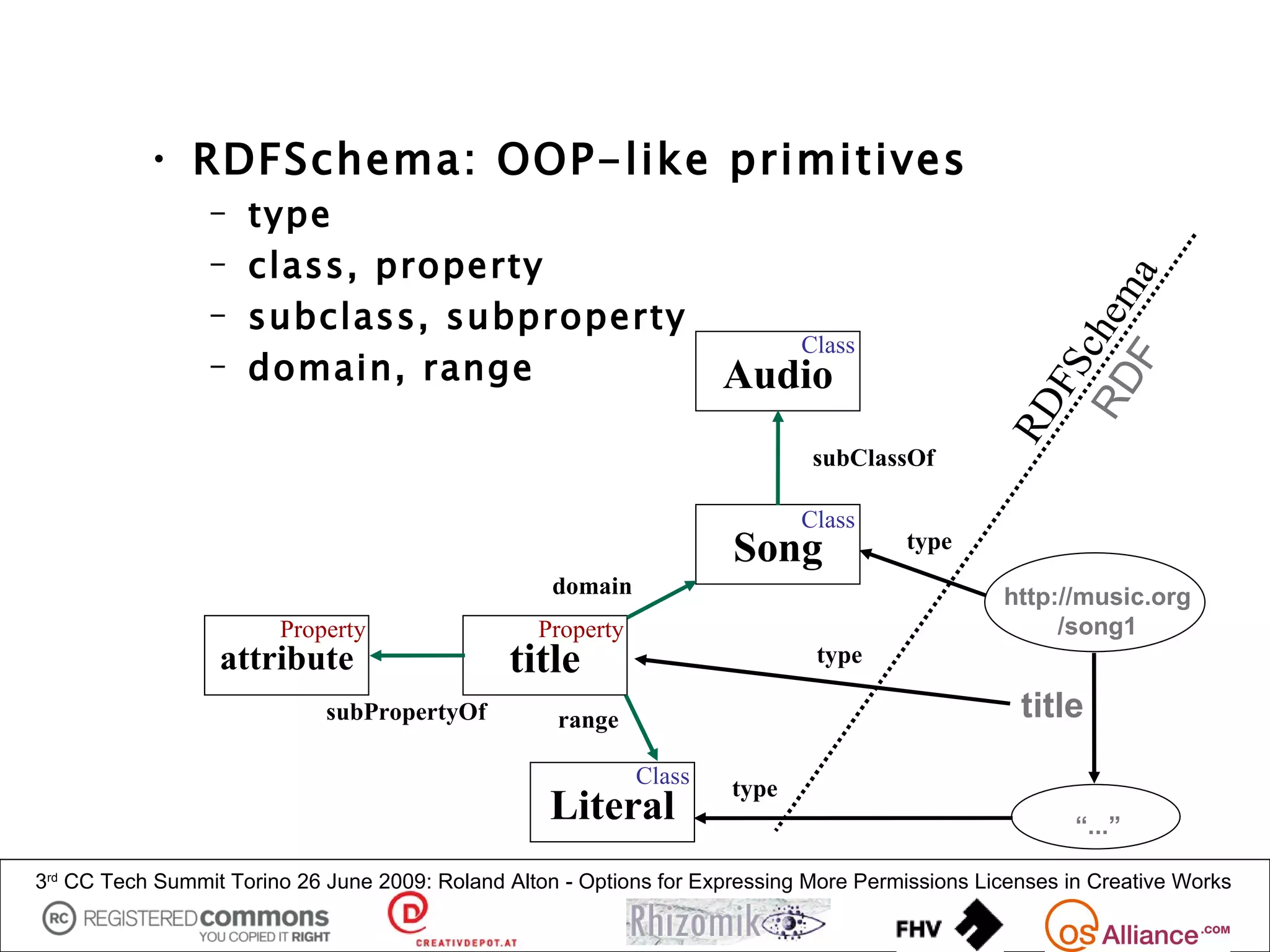 • RDFSchema: OOP-like primitives
                 –   type
                 –   class, property




                                                                                                          a
                                                                                                  RD chem
                 –   subclass, subproperty
                                                                             Class
                 –   domain, range                                   Audio




                                                                                                    F
                                                                                                   FS
                                                                                                 RD
                                                                              subClassOf

                                                                             Class
                                                                      Song              type
                                                    domain                                       http://music.org
                        Property                  Property                                            /song1
                  attribute                    title                           type

                             subPropertyOf          range                                          title
                                                             Class
                                                                      type
                                                    Literal                                              “...”

3rd CC Tech Summit Torino 26 June 2009: Roland Alton - Options for Expressing More Permissions Licenses in Creative Works
 