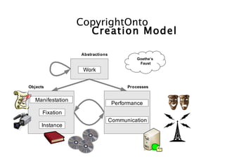 CopyrightOnto
                     Creation Model

                   Abstractions
                                            Goethe’s
                                             Faust
                    Work


Objects                                 Processes


   Manifestation
                                   Performance
      Fixation
                                  Communication
     Instance
 
