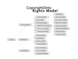 CopyrightOnto
                        Rights Model
                                                      RentalRight

                              DistributionRight       ImportationRight

                             FixationRight            SoundRecordRight

                             ReproductionRight        MotionPictureRight
            EconomicRights
                             PublicPerformanceRight   BroadcastingRight

                             CommunicationRight       MakingAvailableRight

                             TransformationRight      AdaptationRight

                                                      TranslationRight
                             AttributionRight

                             IntegrityRight
Copyright   MoralRights
                             DisclosureRight

                             WithdrawalRight

                             PermorfersRights

            RelatedRights    ProducersRights

                             BroadcastersRights
 