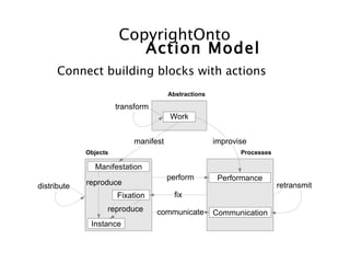 CopyrightOnto
                          Action Model
      Connect building blocks with actions
                                       Abstractions

                       transform
                                       Work


                            manifest                  improvise
             Objects                                         Processes

               Manifestation
                                       perform         Performance
distribute   reproduce                                                   retransmit
                       Fixation          fix
                   reproduce       communicate        Communication
              Instance
 