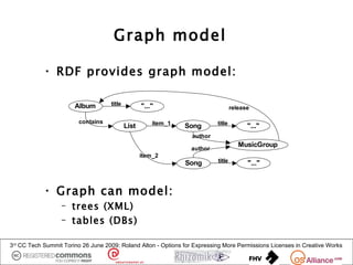 Graph model

            • RDF provides graph model:

                       Album        title          "..."                           release

                         contains                      item_1              title
                                            List                Song                     "..."
                                                                  author
                                                                                      MusicGroup
                                                                  author
                                                   item_2
                                                                Song       title         "..."



            • Graph can model:
                  – trees (XML)
                  – tables (DBs)

3rd CC Tech Summit Torino 26 June 2009: Roland Alton - Options for Expressing More Permissions Licenses in Creative Works
 