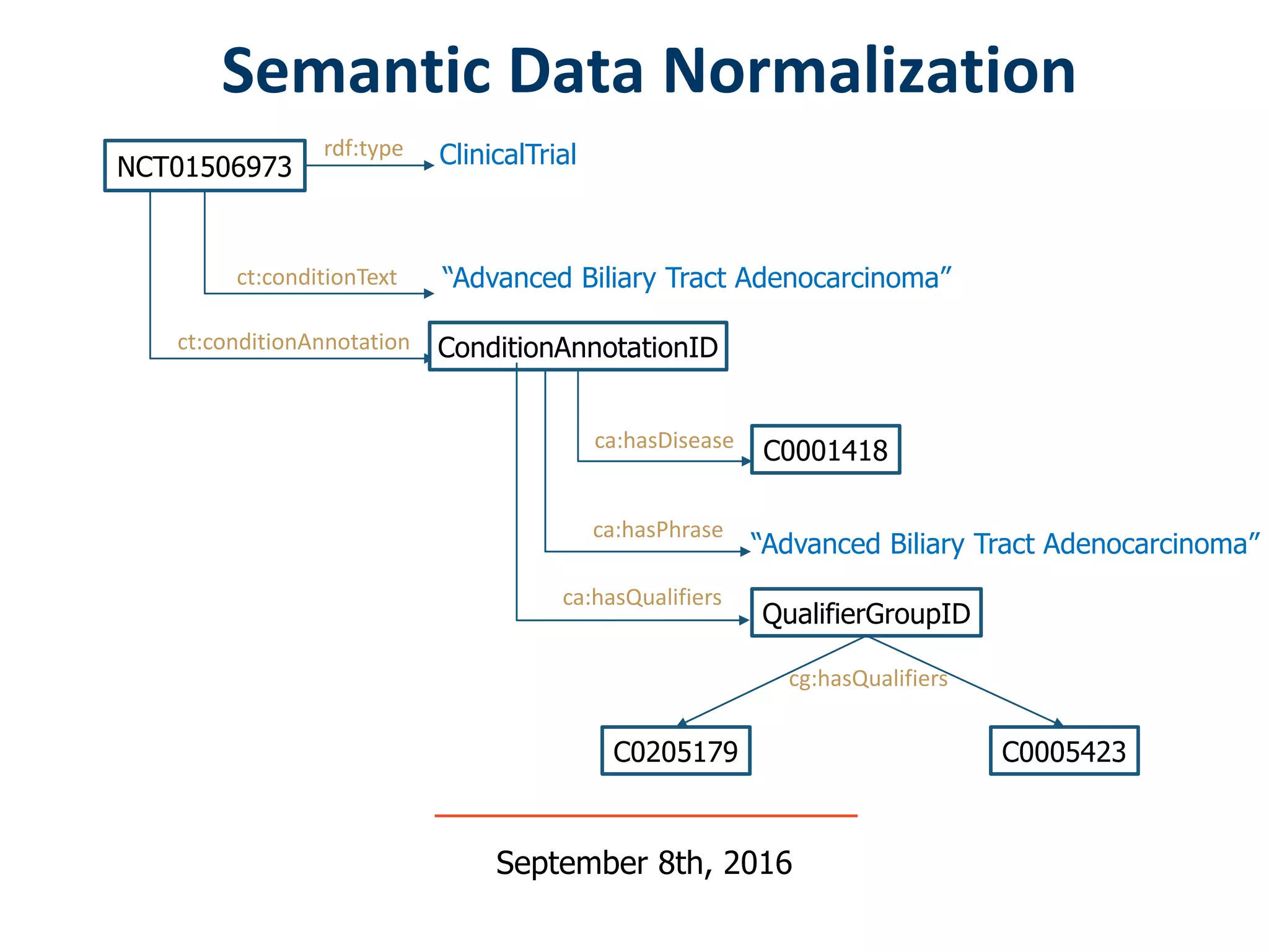 Semantic Data Normalization
September 8th, 2016
NCT01506973
rdf:type ClinicalTrial
ct:conditionText “Advanced Biliary Tract Adenocarcinoma”
ct:conditionAnnotation ConditionAnnotationID
ca:hasDisease
C0001418
ca:hasPhrase
“Advanced Biliary Tract Adenocarcinoma”
ca:hasQualifiers
QualifierGroupID
C0205179 C0005423
cg:hasQualifiers
 