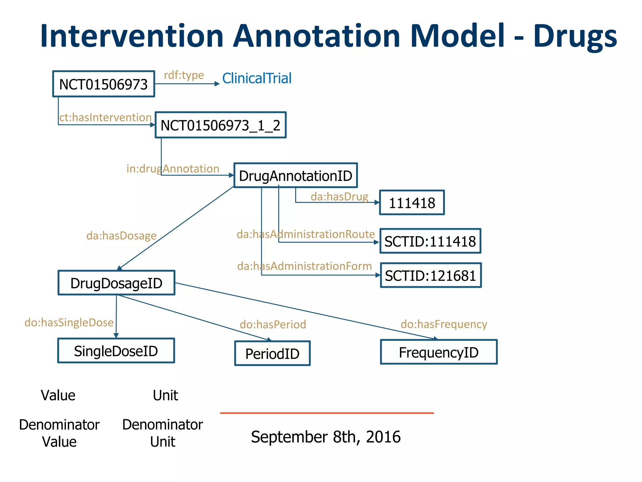 Intervention Annotation Model - Drugs
September 8th, 2016
NCT01506973
rdf:type ClinicalTrial
ct:hasIntervention
in:drugAnnotation
DrugAnnotationID
da:hasDrug
111418
da:hasAdministrationRoute
do:hasSingleDose
DrugDosageID
SingleDoseID PeriodID
do:hasPeriod
NCT01506973_1_2
SCTID:111418
SCTID:121681
da:hasDosage
do:hasFrequency
FrequencyID
Value Unit
Denominator
Value
Denominator
Unit
da:hasAdministrationForm
 