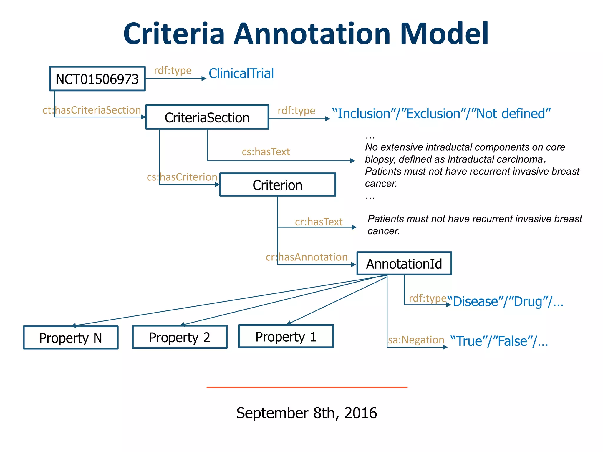 Criteria Annotation Model
September 8th, 2016
NCT01506973
rdf:type ClinicalTrial
ct:hasCriteriaSection
cs:hasCriterion
Criterion
cr:hasText
cr:hasAnnotation
CriteriaSection
AnnotationId
sa:Negation
rdf:type “Inclusion”/”Exclusion”/”Not defined”
cs:hasText
…
No extensive intraductal components on core
biopsy, defined as intraductal carcinoma.
Patients must not have recurrent invasive breast
cancer.
…
Patients must not have recurrent invasive breast
cancer.
“Disease”/”Drug”/…rdf:type
“True”/”False”/…Property 1Property 2Property N
 
