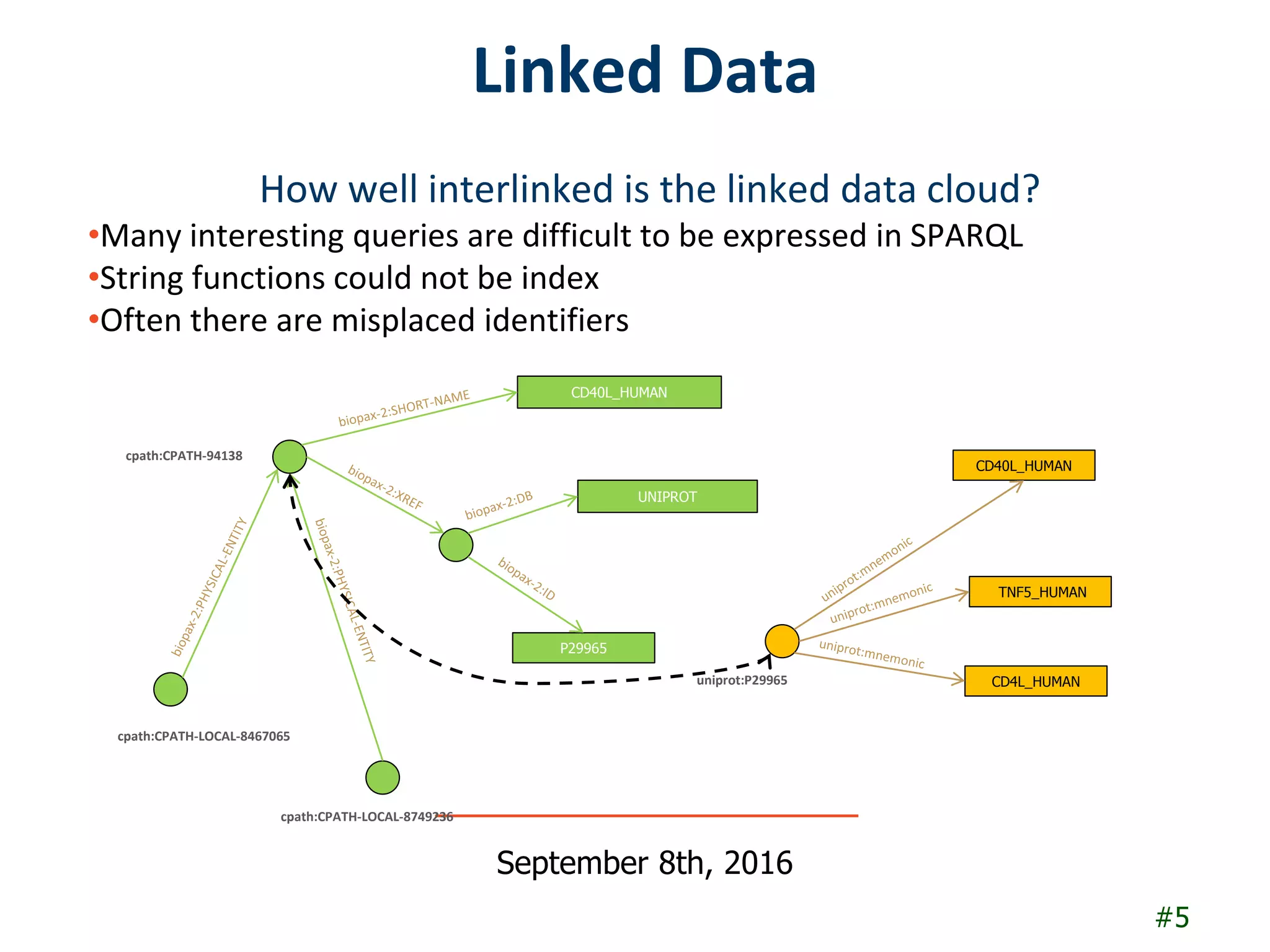 Linked Data
How well interlinked is the linked data cloud?
•Many interesting queries are difficult to be expressed in SPARQL
•String functions could not be index
•Often there are misplaced identifiers
P29965
UNIPROT
CD40L_HUMAN
cpath:CPATH-94138
cpath:CPATH-LOCAL-8467065
cpath:CPATH-LOCAL-8749236
uniprot:P29965
CD40L_HUMAN
TNF5_HUMAN
CD4L_HUMAN
#5
September 8th, 2016
 