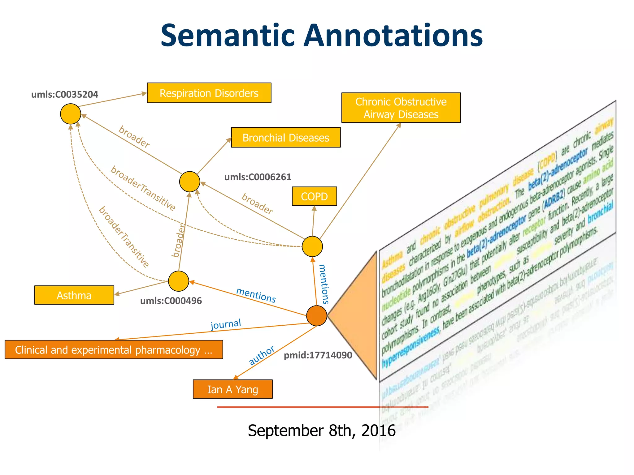 Semantic Annotations
pmid:17714090
umls:C0035204
COPD
Bronchial Diseases
Respiration Disorders
umls:C0006261
Chronic Obstructive
Airway Diseases
Asthma umls:C000496
Ian A Yang
Clinical and experimental pharmacology …
September 8th, 2016
 