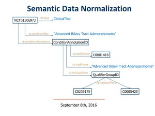Semantic Data Normalization For Efficient Clinical Trial Research | PPT