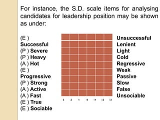 For instance, the S.D. scale items for analysing
candidates for leadership position may be shown
as under:
(E )
Successful
(P ) Severe
(P ) Heavy
(A ) Hot
(E )
Progressive
(P ) Strong
(A ) Active
(A ) Fast
(E ) True
(E ) Sociable
Unsuccessful
Lenient
Light
Cold
Regressive
Weak
Passive
Slow
False
Unsociable
3 2 1 0 –1 –2 –3
 