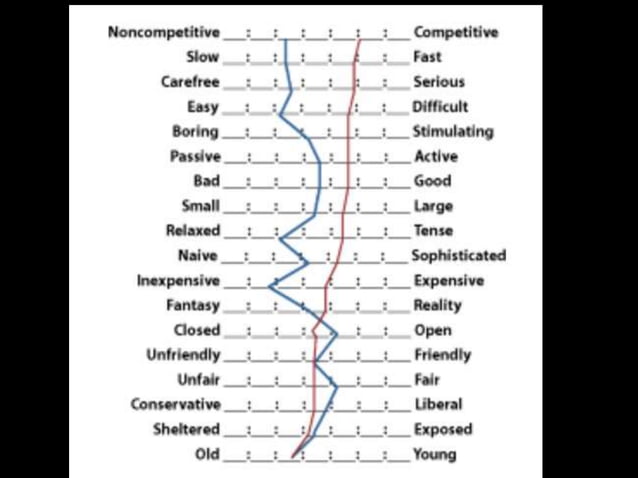 Semantic Differential