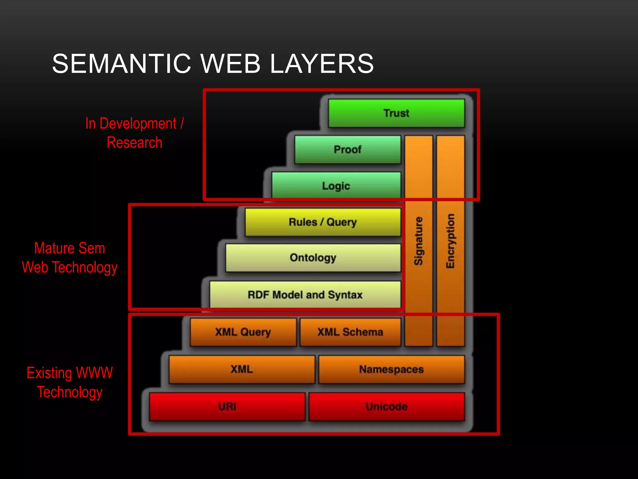 SEMANTIC WEB LAYERS

         In Development /
             Research




 Mature Sem
Web Technology




Existing WWW
 Technology
 