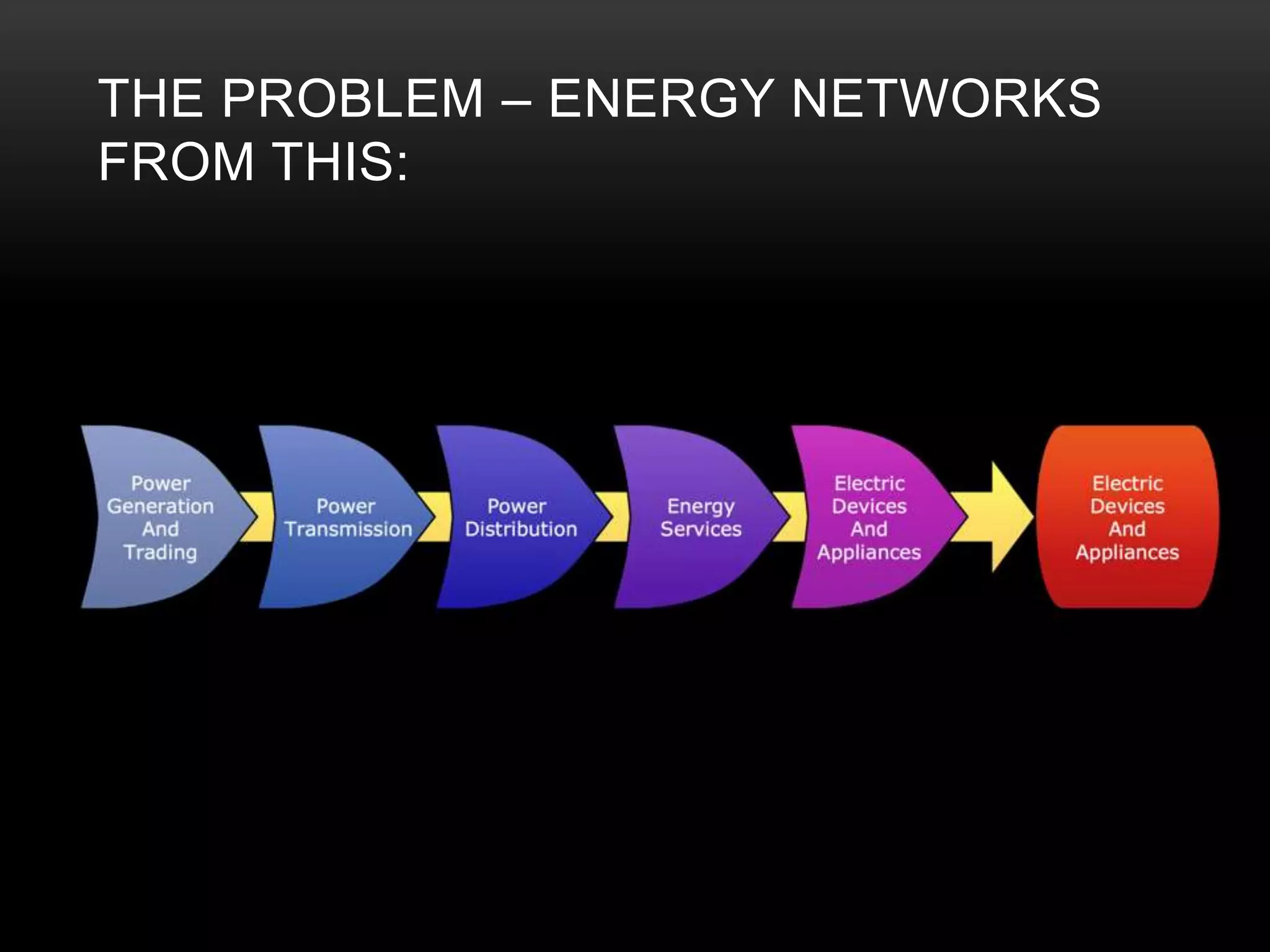 THE PROBLEM – ENERGY NETWORKS
FROM THIS:
 