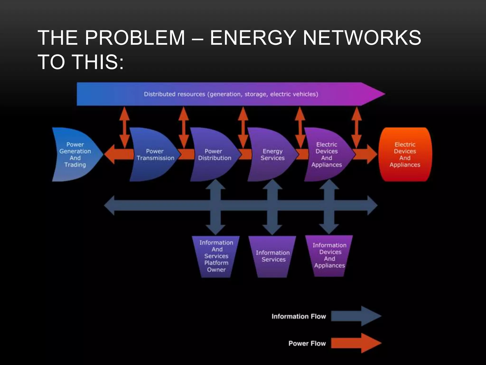 THE PROBLEM – ENERGY NETWORKS
TO THIS:
 