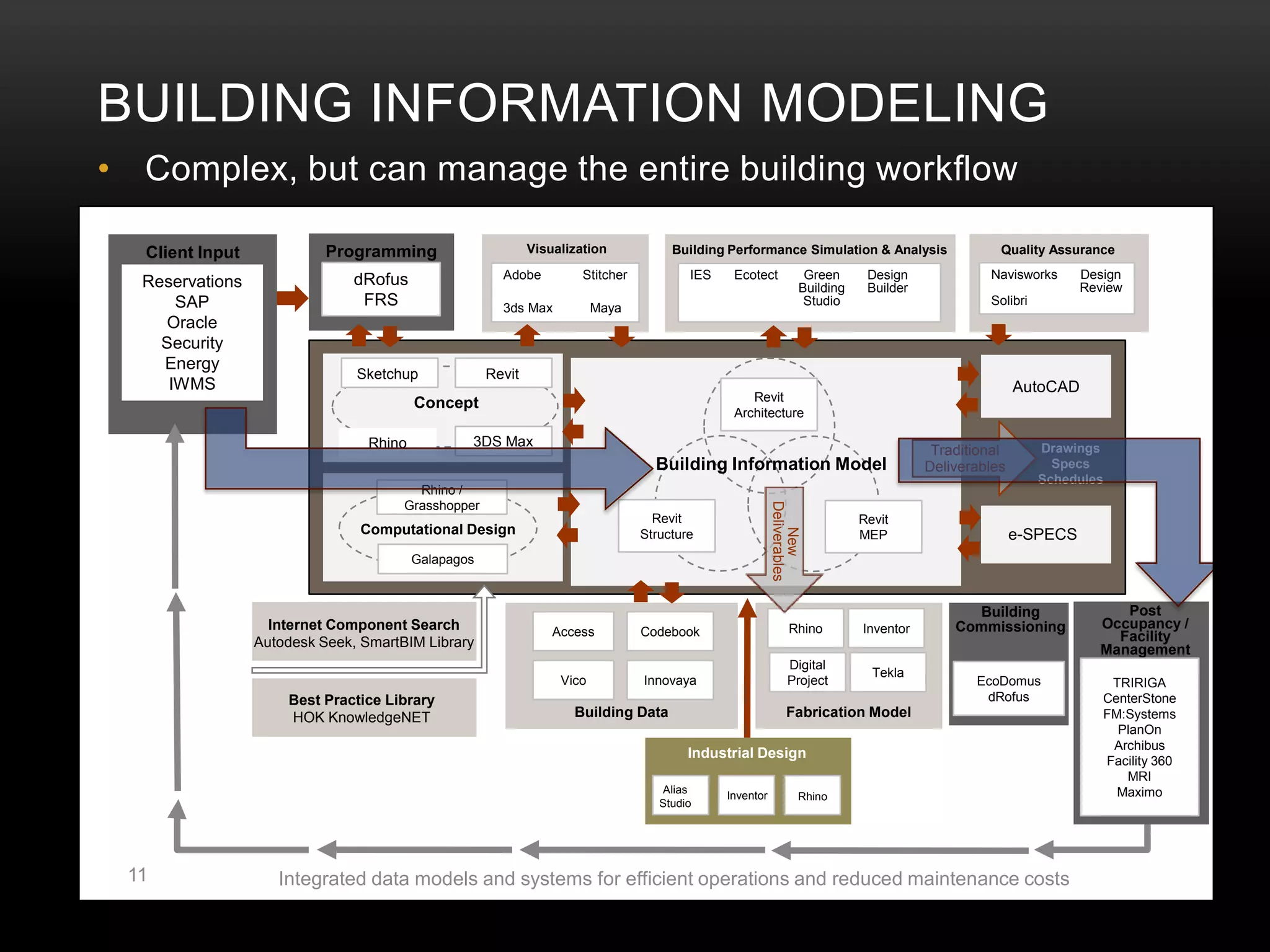 BUILDINGinformation Environment
 DESIGN INFORMATION MODELING
• Complex, but can manage the entire building workflow

  Client Input             Programming                       Visualization            Building Performance Simulation & Analysis                      Quality Assurance

                               dRofus                  Adobe
                                                          Image       Stitcher           IES    Ecotect               Green      Design             Navisworks      Design
  Reservations                                           Modeler                                                     Building    Builder            Navisworks    Design
                                                                                                                                                                   Review
                                FRS                                                                                                                               Review
      SAP                                              3ds Max           Maya
                                                                                                                      Studio                        Solibri
    Oracle
    Security
    Energy
                               Sketchup              Revit
     IWMS                                                                                                                                                 AutoCAD
                                         Concept                                                   Revit
                                                                                                Architecture

                                 Rhino           3DS Max                                                                                                      Drawings
                                                                                                                                            Traditional
                                                                                   Building Information Model                              Deliverables         Specs
                                                                                                                                                              Schedules
                                        Rhino /
                                      Grasshopper




                                                                                                          Deliverables
                                                                                   Revit                                        Revit
                                Computational Design




                                                                                                              New
                                                                                 Structure                                      MEP                       e-SPECS
                                         Galapagos



                                                                                                                                                 Building                Post
                   Internet Component Search                                                                     Rhino          Inventor       Commissioning          Occupancy /
                                                                 Access          Codebook                                                                               Facility
                 Autodesk Seek, SmartBIM Library                                                                                                                      Management
                                                                                                                 Digital
                                                                                                                                  Tekla
                                                                  Vico           Innovaya                        Project                          EcoDomus              TRIRIGA
                     Best Practice Library                                                                                                         dRofus              CenterStone
                     HOK KnowledgeNET                               Building Data                               Fabrication Model                                      FM:Systems
                                                                                                                                                                         PlanOn
                                                                                                                                                                        Archibus
                                                                                         Industrial Design
                                                                                                                                                                       Facility 360
                                                                                                                                                                          MRI
                                                                                    Alias
                                                                                     Alias                                                                               Maximo
                                                                                               Inventor
                                                                                                Invent               Rhino
                                                                                    Studio
                                                                                     Studio
                                                                                                  or




 11                 Integrated data models and systems for efficient operations and reduced maintenance costs
 
