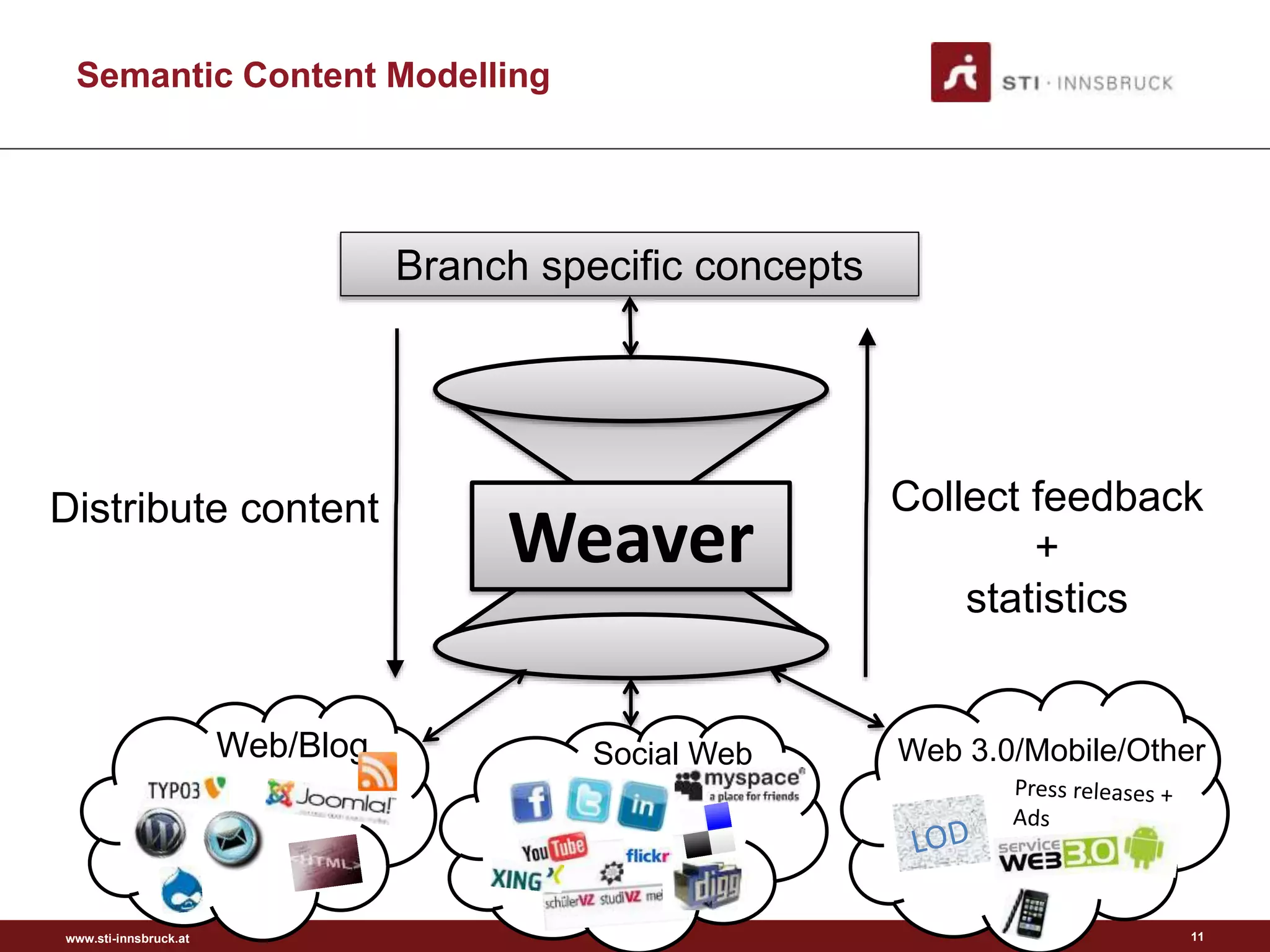 www.sti-innsbruck.at
Semantic Content Modelling
Weaver
Branch specific concepts
Collect feedback
+
statistics
Web 3.0/Mobile/OtherWeb/Blog
Distribute content
Social Web
11
 