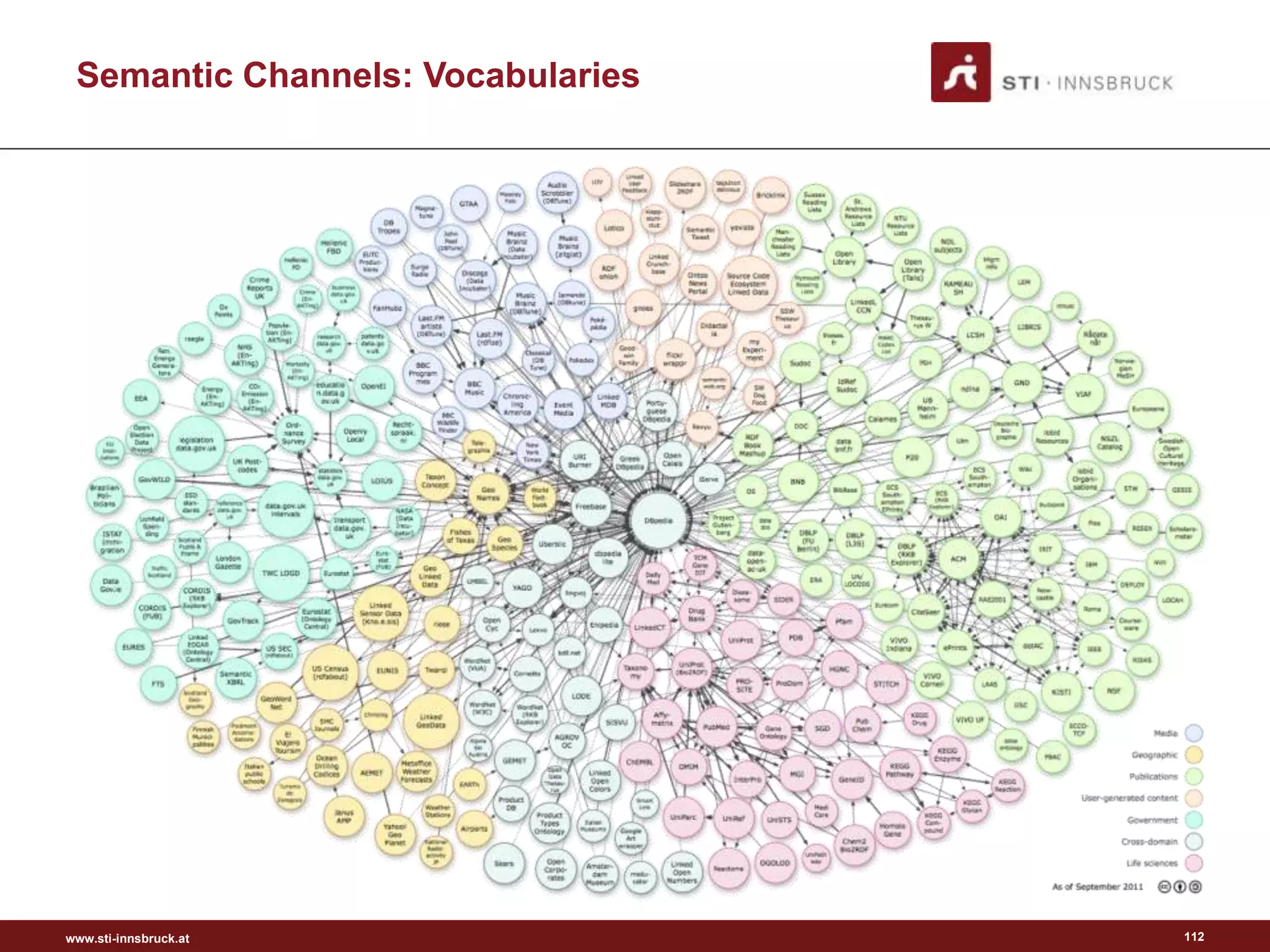 www.sti-innsbruck.at
Semantic Channels: Vocabularies
112
 