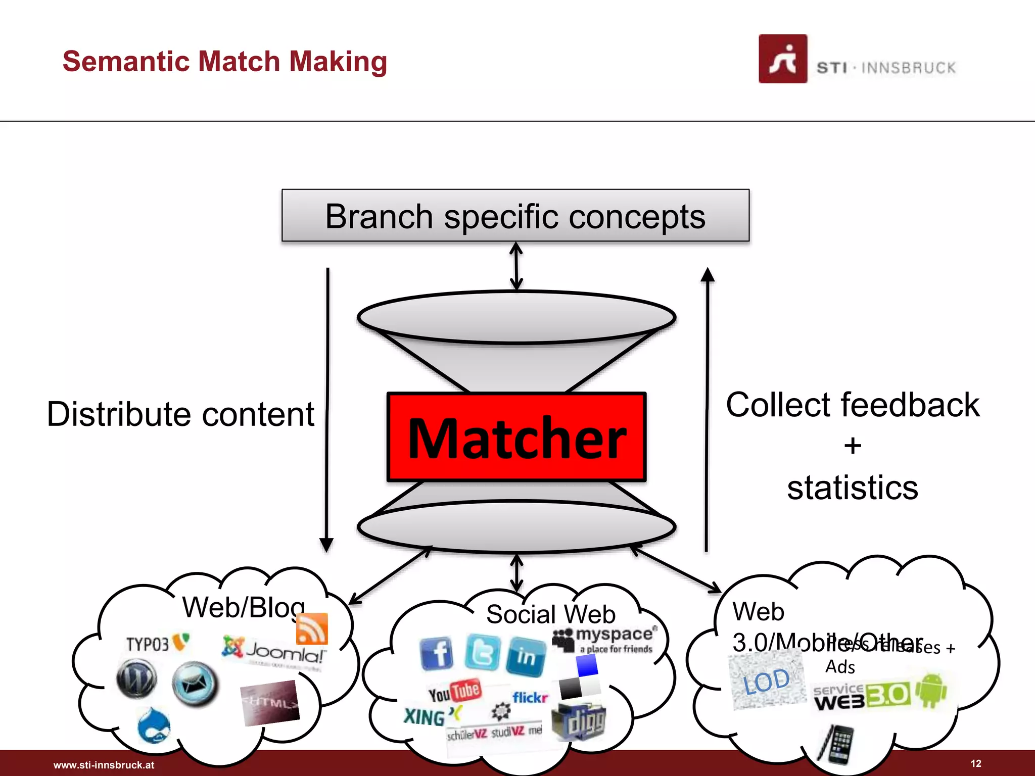 www.sti-innsbruck.at
Semantic Match Making
Matcher
Branch specific concepts
Collect feedback
+
statistics
Web
3.0/Mobile/Other
Web/Blog
Distribute content
Social Web
12
 