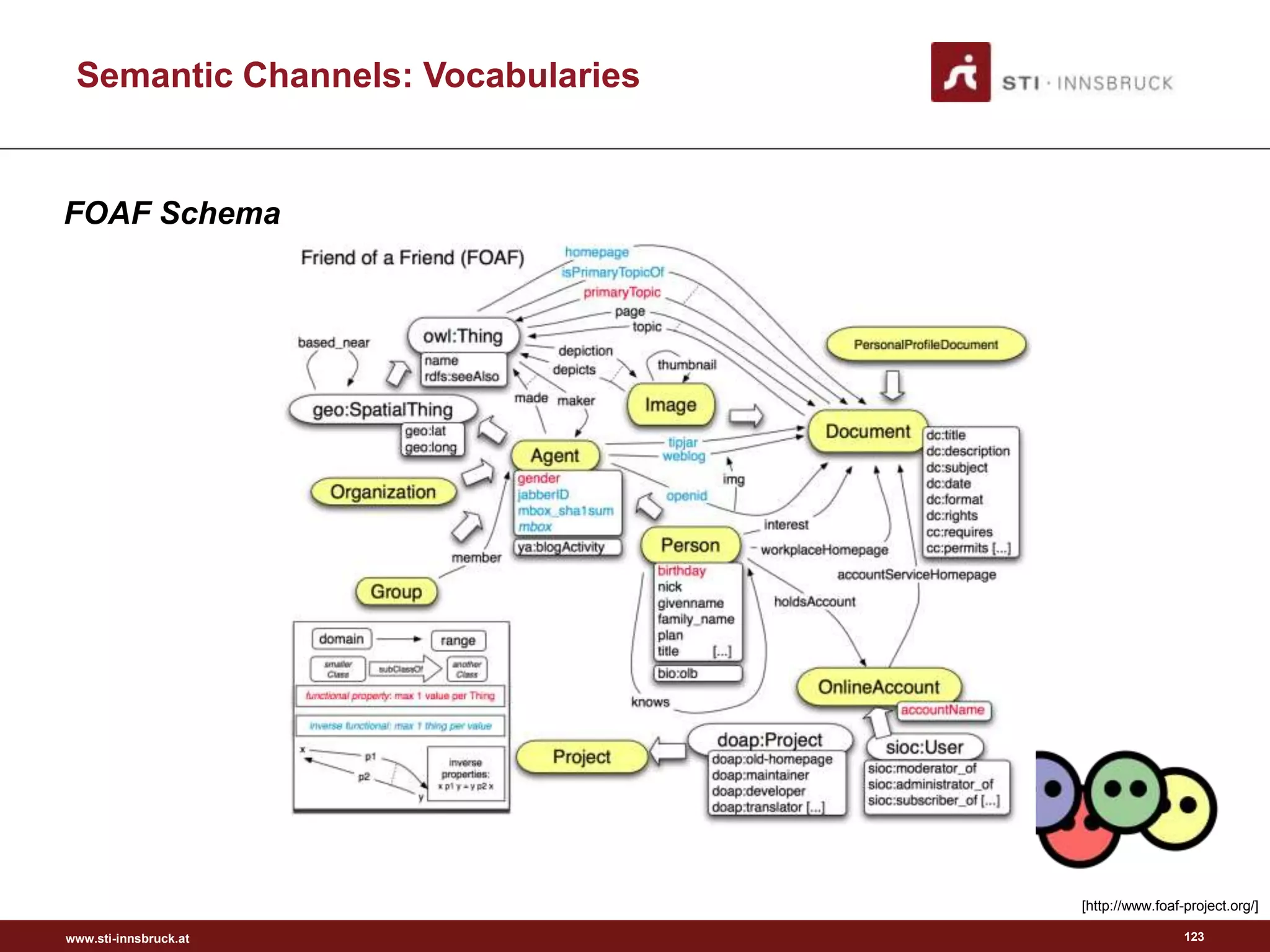 www.sti-innsbruck.at
[http://www.foaf-project.org/]
Semantic Channels: Vocabularies
FOAF Schema
123
 