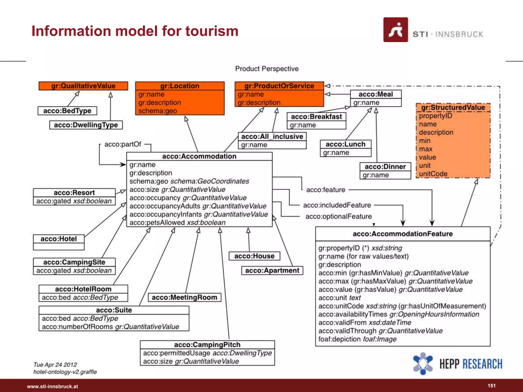www.sti-innsbruck.at
Information model for tourism
151
 