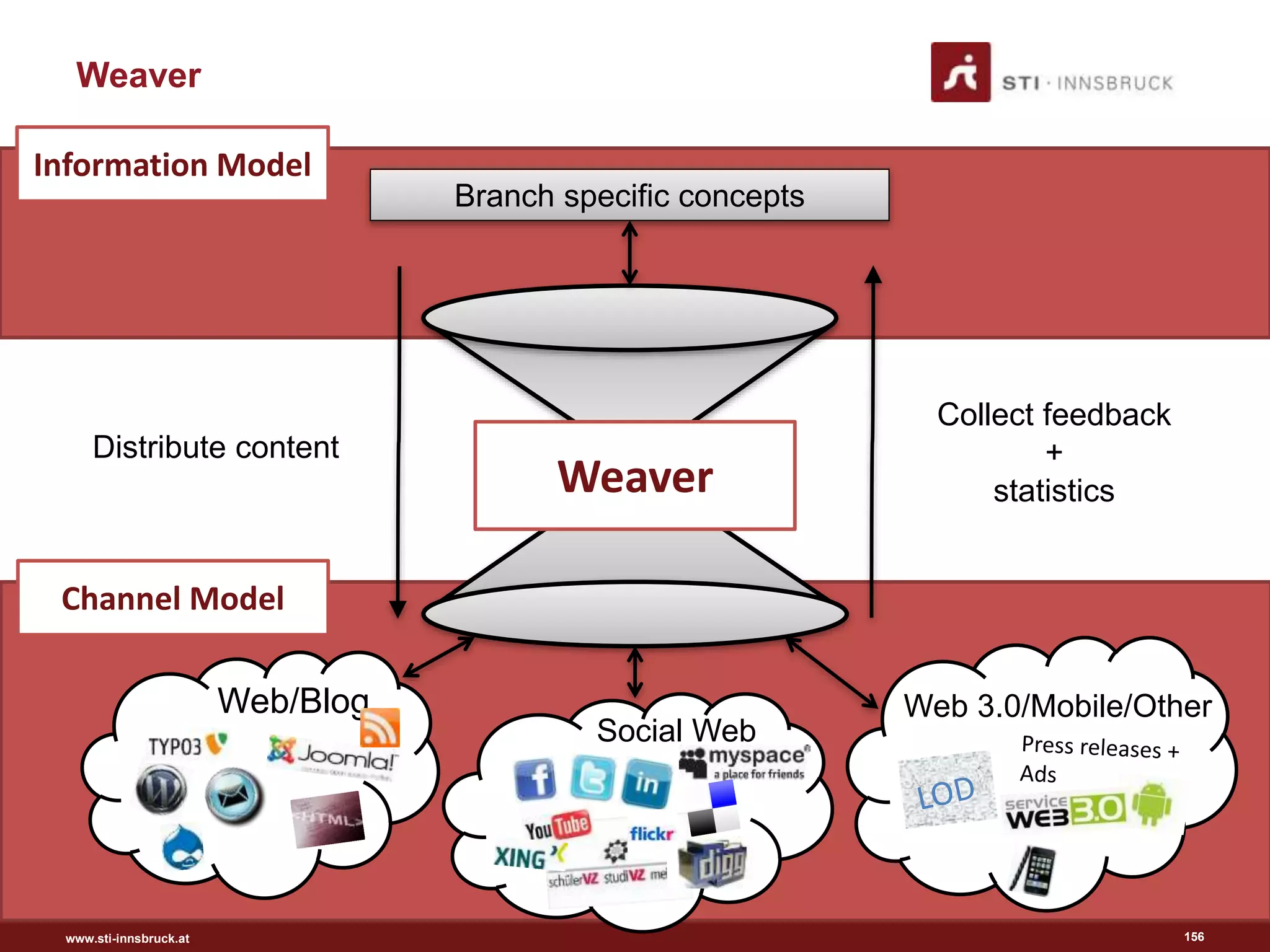 www.sti-innsbruck.at
Channel Model
Information Model
Weaver
Branch specific concepts
Collect feedback
+
statistics
Web 3.0/Mobile/OtherWeb/Blog
Distribute content
Social Web
Weaver
156
 