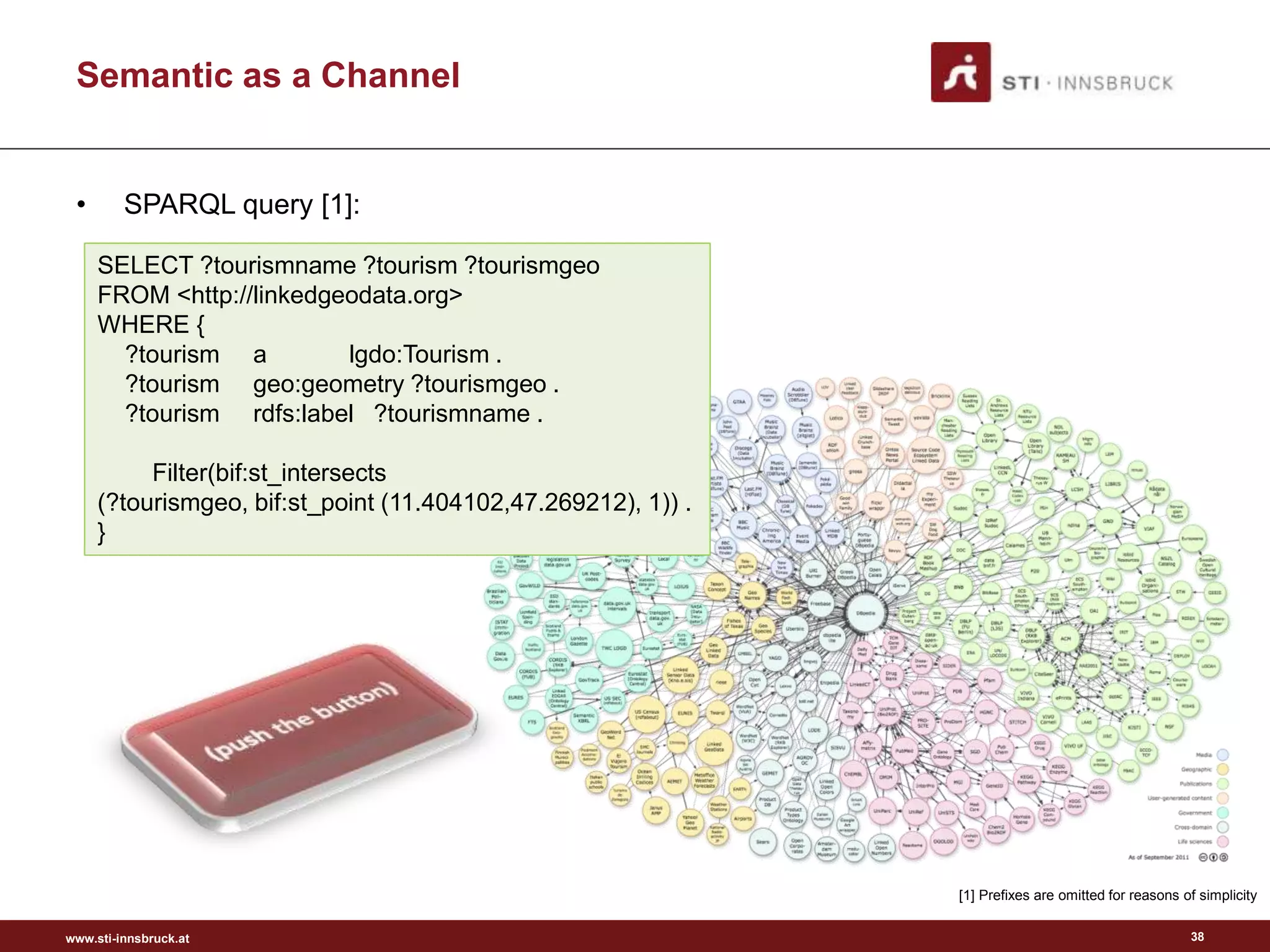 www.sti-innsbruck.at 38
• SPARQL query [1]:
SELECT ?tourismname ?tourism ?tourismgeo
FROM <http://linkedgeodata.org>
WHERE {
?tourism a lgdo:Tourism .
?tourism geo:geometry ?tourismgeo .
?tourism rdfs:label ?tourismname .
Filter(bif:st_intersects
(?tourismgeo, bif:st_point (11.404102,47.269212), 1)) .
}
[1] Prefixes are omitted for reasons of simplicity
Semantic as a Channel
 