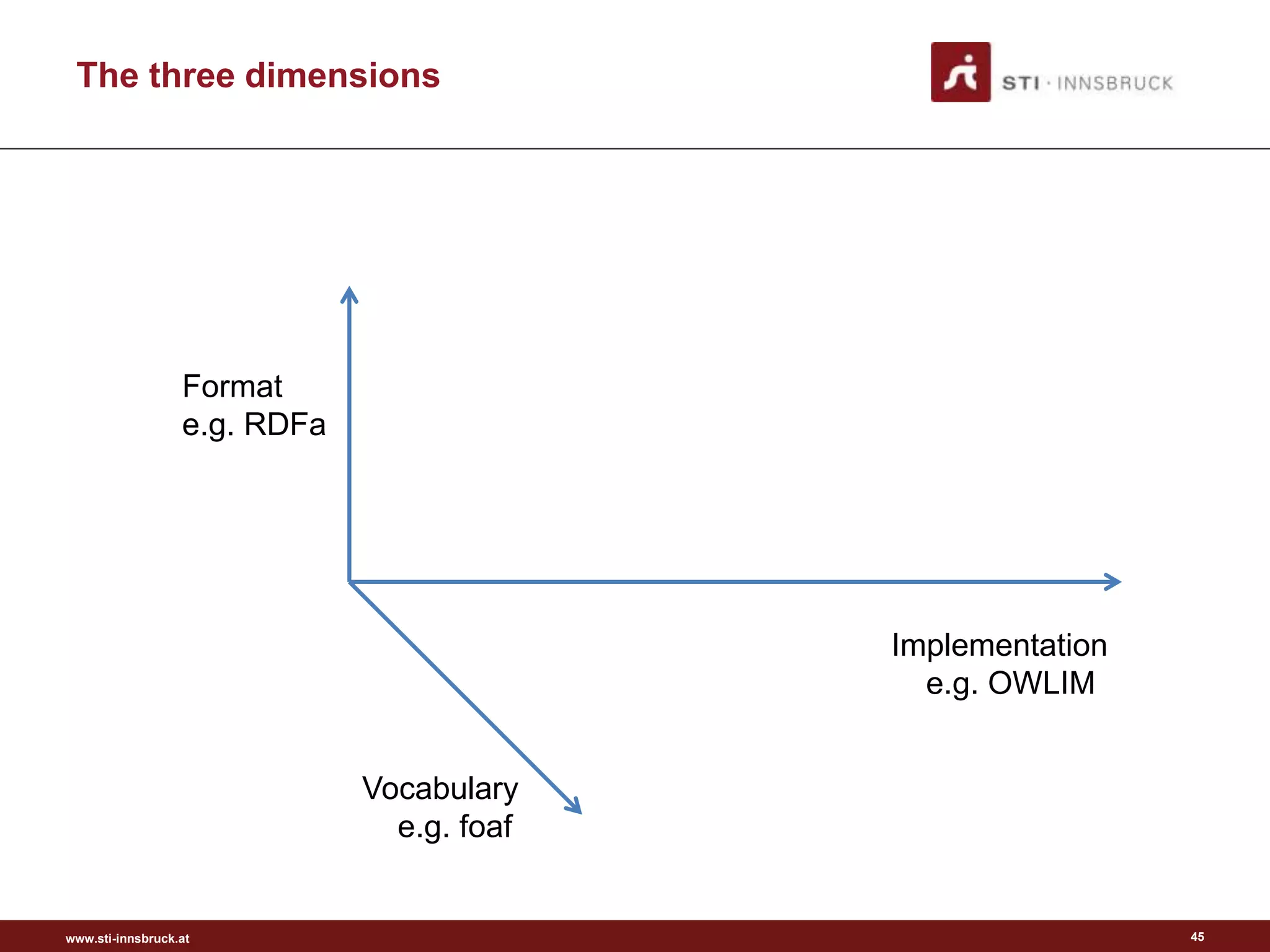 www.sti-innsbruck.at
The three dimensions
45
Format
e.g. RDFa
Implementation
e.g. OWLIM
Vocabulary
e.g. foaf
 