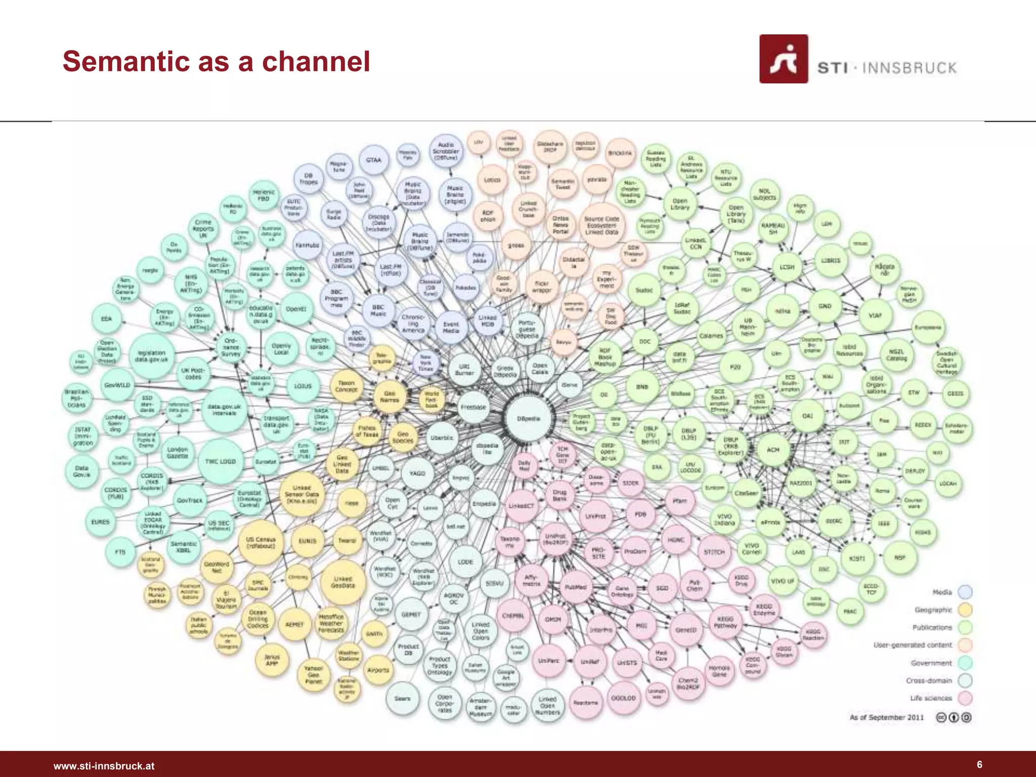 www.sti-innsbruck.at
Semantic as a channel
6
 