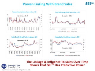 Copyright Bottom Line Analytics, LLC - All Rights Reserved, 2013
SEITM
The Linkage & Influence To Sales Over Time
Shows That SEITM
Has Predictive Power
Proven Linking With Brand Sales
Correlation = 86.4% Correlation = 84%
Correlation = 81.1%
Correlation = 83%
Correlation = 83%
 
