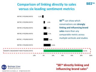 Copyright Bottom Line Analytics, LLC - All Rights Reserved, 2013
SEITM
82.9%
14.8%
9.9%
7.7%
5.9%
2.8%
-3.2%
-20% 0% 20% 40% 60% 80% 100%
SEMANTIC ENGAGEMENT INDEX POS/NEG RATIO
METRIC 5 POS/NEG RATIO
METRIC 1 POS/NEG RATIO
METRIC 4 POS/NEG RATIO
METRIC 6 POS/NEG RATIO
METRIC 2 POS/NEG RATIO
METRIC 3 POS/NEG RATIO
Comparison of linking directly to sales
versus six leading sentiment metrics
SEITM
can show which
conversations are strongly
linking and influencing brand
sales more than any
comparable metric across
multiple verticals and studies
“SEITM
directly linking and
influencing brand sales”
 