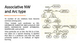 Associative NW
and Arc type
•A number of arc relations have become
common among users.
•They include such predicates as ISA,
MEMBER-OF, SUBSET-OF, AKO (a-kind-of). HAS
PARTS, INSTANCE-OF, AGENT. ATTRIBUTES,
SHAPED-LIKE, and so forth.
•One particular arc or link, the ISA (is a) link,
has taken on a special meaning. It signifies
that Bob is a professor and that the state
university system is an institute of higher
learning.
 