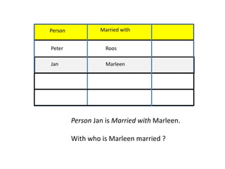 Person            Married with


Peter               Roos

Jan                 Marleen




         Person Jan is Married with Marleen.

         With who is Marleen married ?
 