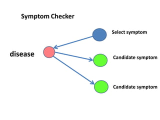 Select symptom



disease   Candidate symptom




          Candidate symptom
 