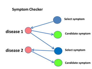 Select symptom



disease 1   Candidate symptom




disease 2   Select symptom



            Candidate symptom
 