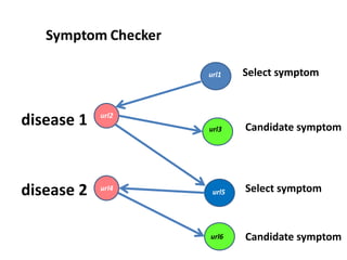 url1    Select symptom



disease 1   url2
                   url3    Candidate symptom




disease 2   url4
            url4    url5   Select symptom



                   url6    Candidate symptom
 